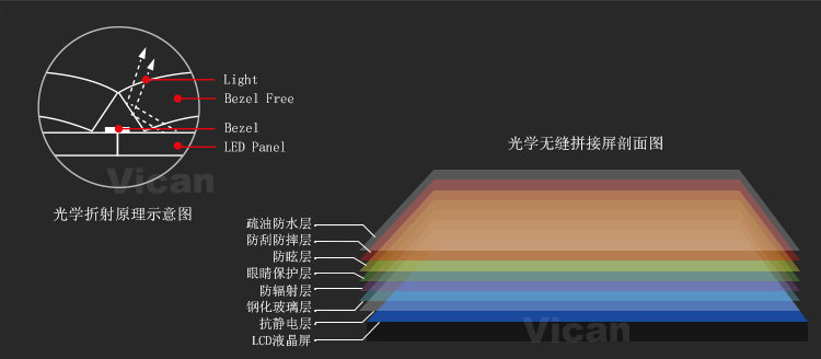 光学无缝拼接液晶屏